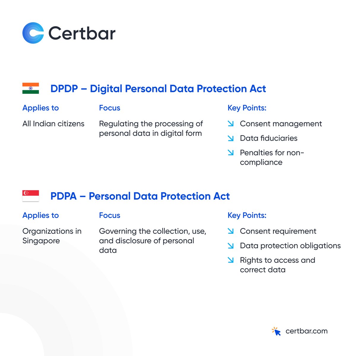 certbar's tweet photo. From GDPR in Europe to DPDP in India, global privacy laws ensure your data is protected. 🌍 Understand the key regulations: GDPR, CCPA, DPDP, PDPA, DIFC Data Protection Law. Protect your privacy, stay informed!

#DataPrivacy #GlobalCompliance #certbar #certbartraining https://t.co/2dTEbT3hYd