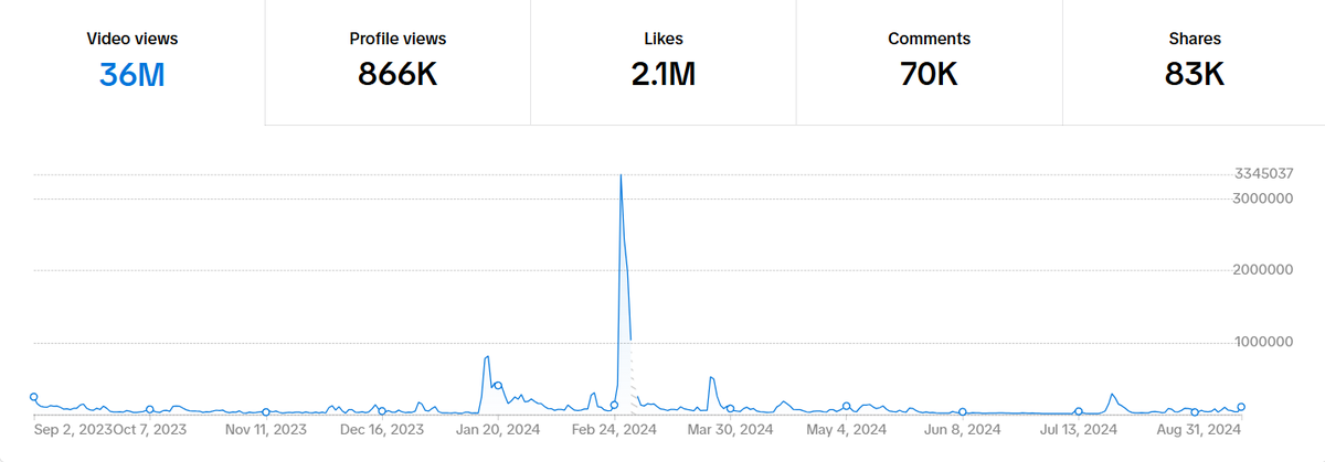 MorganTaIi's tweet photo. Last 365 days on @MalibucaFN TikTok 📈 https://t.co/mbwdcR8tcQ