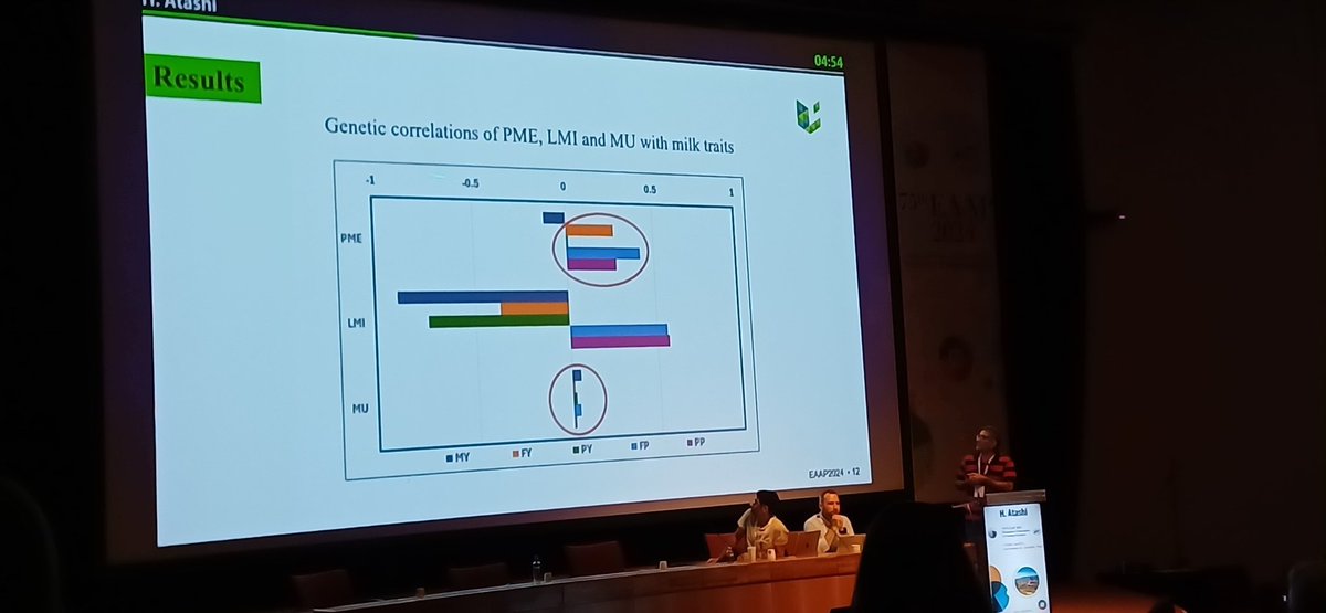 Nicolas Gengler (@nicogengler) on Twitter photo #eaap2024 presence of <a href="/AgroBioTech/">Gembloux Agro-Bio Tech</a> <a href="/UniversiteLiege/">Université de Liège</a>
<a href="/AtashiHadi/">خاموش</a> presenting results around two culprits for GHG CH4 and N (urea)
and how they react with milk production traits #eaap2024 presence of <a href="/AgroBioTech/">Gembloux Agro-Bio Tech</a> <a href="/UniversiteLiege/">Université de Liège</a>
<a href="/AtashiHadi/">خاموش</a> presenting results around two culprits for GHG CH4 and N (urea)
and how they react with milk production traits