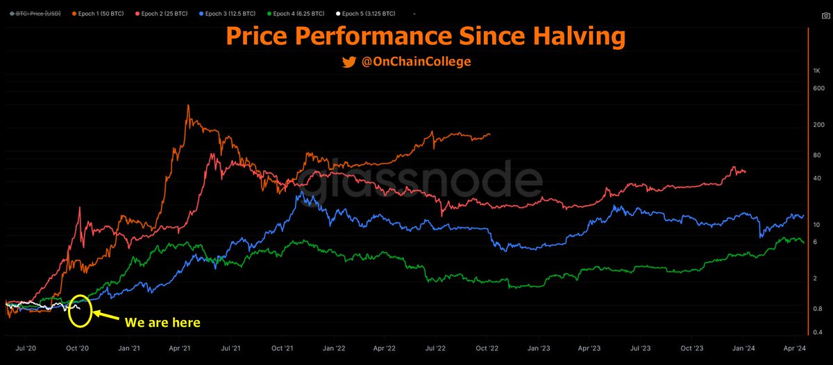 Patience is a Virtue with #Bitcoin
