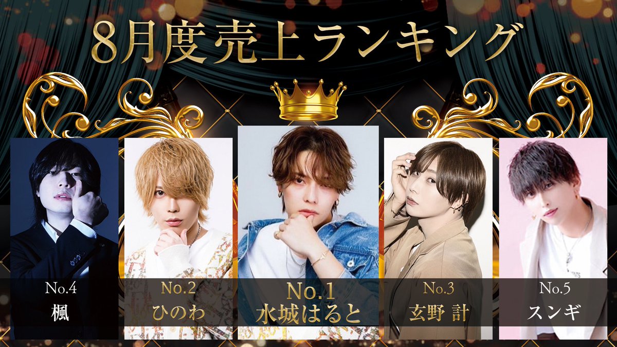 🎊vivid8月度売上ランキング🎊

🥇No.1水城はると👑
📝@harutomizuki7

🥈No.2ひのわ/常務取締役
🔥2800万Player
📝<a href="/top_hinowa/">ひのわ TOP DANDY vivid</a>

🥉No.3玄野計/主任
🔥1000万Player
📝<a href="/kkei_vivid/">玄野 計　くろの けい</a>

🎖️No.4楓/副主任
🔥1000万Player
📝<a href="/top_vividkaede/">楓🇯🇵</a>

🎖️No.5スンギ
📝<a href="/vivid0710/">スンギ　TOP DANDY vivid</a>

#tdvivid
#ぐるちょく