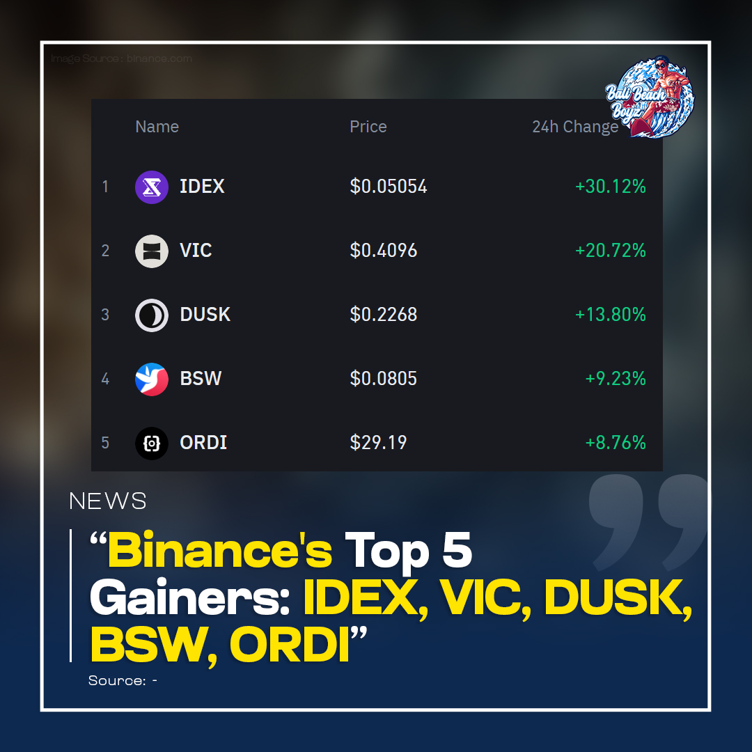 Today's top gainers on Binance are IDEX, VIC, DUSK, BSW, and FLUX! 🚀 IDEX leads with a 30.61% surge, followed by VIC at 22.68%, and DUSK at 13.88%. BSW and FLUX also see impressive gains over 8%🌐 

#Altcoin #cryptocurrency #CryptoGains #Binance #Altcoins #MarketUpdate