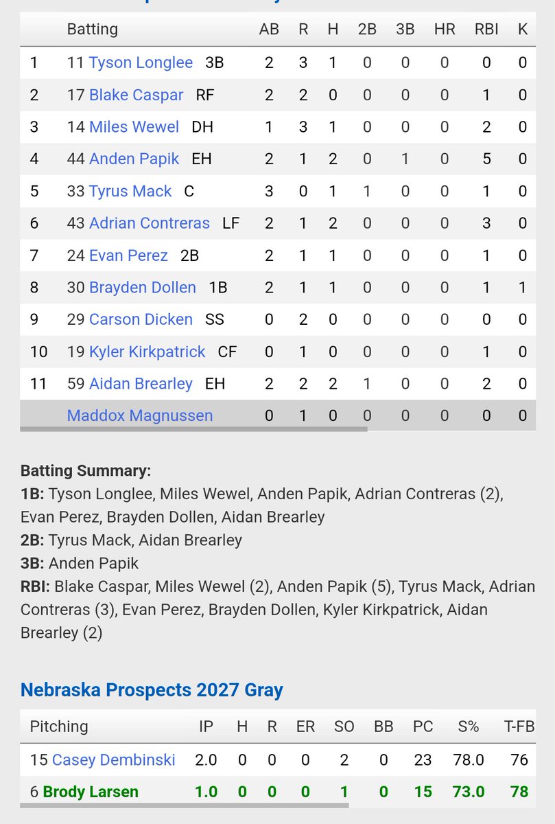 Nebraska Prospects Baseball Club (@prospects_ne) on Twitter photo The <a href="/NESpect2027s/">Nebraska Prospects 2027s</a> Gray wins game 1 vs Iowa Select Beaman 18-0
<a href="/Tylonglee14/">Tyson</a> 1-2 3R
Wewel 1-1 3R 2RBI
<a href="/Papik2027/">Anden Papik</a> 2-2 3B, 5RBI
<a href="/tyrus_mack23/">Tyrus Mack</a> 1-3 2B
Contreras 2-2 3RBI
<a href="/EvanPerez2224/">Evan Perez</a> 1-2 RBI
<a href="/AidanBrearley1/">Aidan Brearley</a> 2-2 2B 2RBI
<a href="/DembinskiCasey/">Casey Dembinski</a> 2IP 2Ks 0H 0R
<a href="/Brody_Larsen134/">brody_larsen</a> IP K 0H 0R The <a href="/NESpect2027s/">Nebraska Prospects 2027s</a> Gray wins game 1 vs Iowa Select Beaman 18-0
<a href="/Tylonglee14/">Tyson</a> 1-2 3R
Wewel 1-1 3R 2RBI
<a href="/Papik2027/">Anden Papik</a> 2-2 3B, 5RBI
<a href="/tyrus_mack23/">Tyrus Mack</a> 1-3 2B
Contreras 2-2 3RBI
<a href="/EvanPerez2224/">Evan Perez</a> 1-2 RBI
<a href="/AidanBrearley1/">Aidan Brearley</a> 2-2 2B 2RBI
<a href="/DembinskiCasey/">Casey Dembinski</a> 2IP 2Ks 0H 0R
<a href="/Brody_Larsen134/">brody_larsen</a> IP K 0H 0R