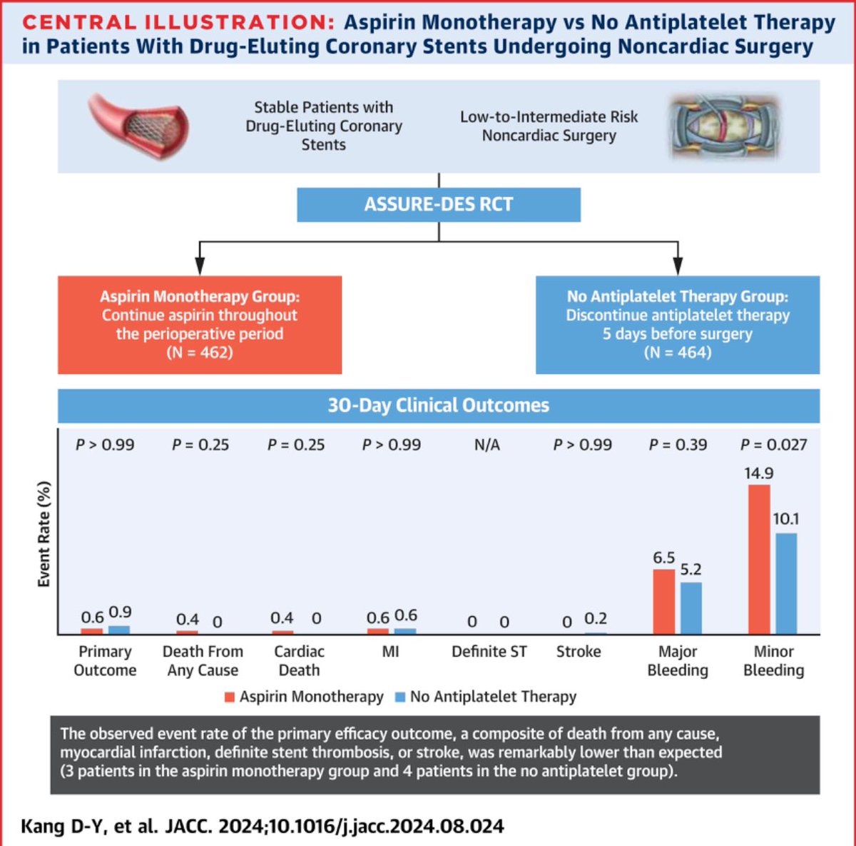 Aspirin Monotherapy vs No Antiplatelet Therapy in Stable Patients With Coronary Stents Undergoing Low-to-Intermediate Risk Noncardiac Surgery | Journal of the American College of Cardiology jacc.org/doi/10.1016/j.…