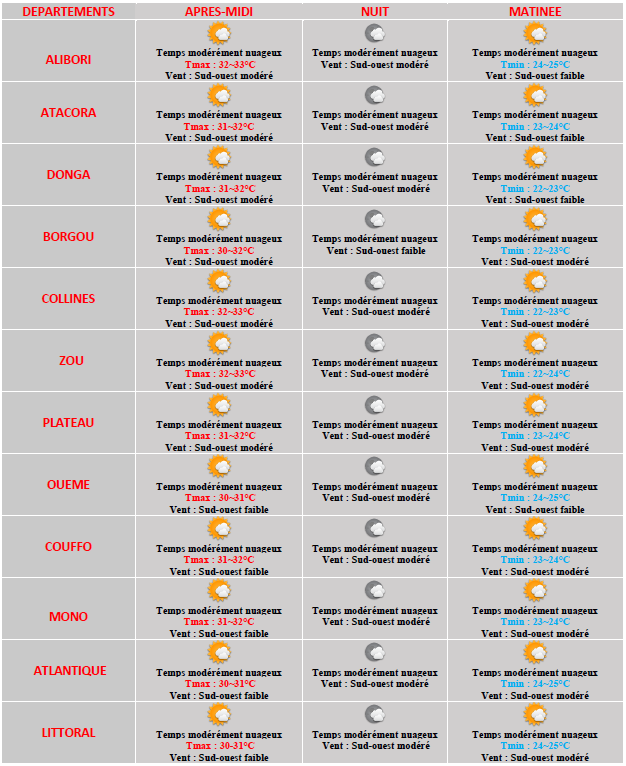 Météo Bénin tweet media