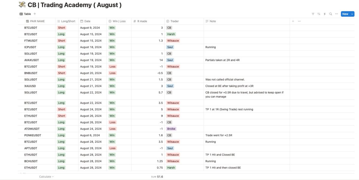 +51R month for CB Discord Server on signals/set-ups shared. 

Super strong month on futures last month, lets see if we can beat +51R this month on signals or ideas shared

Come trade with us, bullish or bearish conditions we will print 💰 

upgrade.chat/cryptoben10
