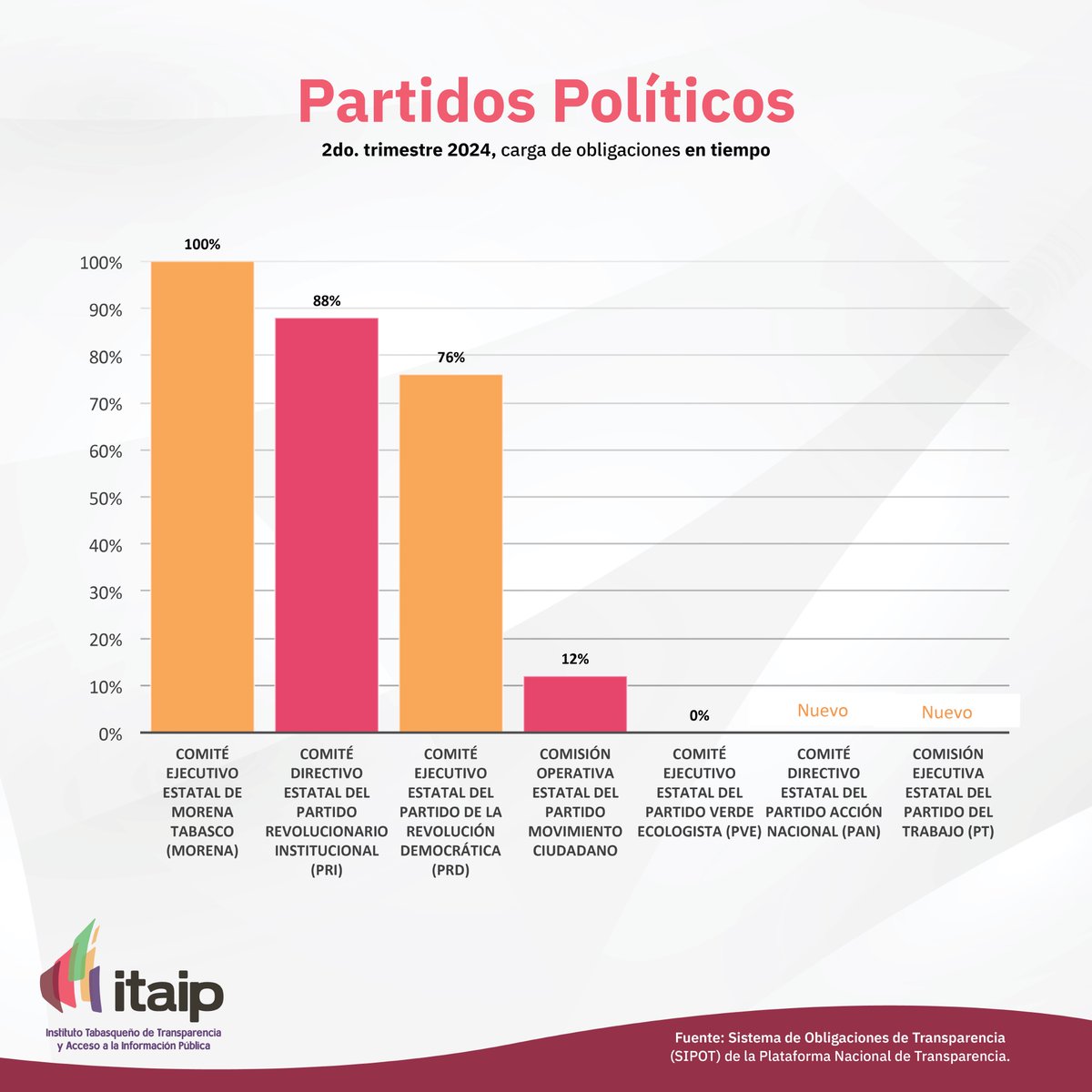ITPETabasco's tweet photo. #TabascoTransparente 🗓️🔎📢Estos son los datos que aportan los Sujetos Obligados de los Partidos Políticos, en el cumplimiento de la carga de información en tiempo del Segundo Trimestre del 2024. https://t.co/V4MNvtpoaM