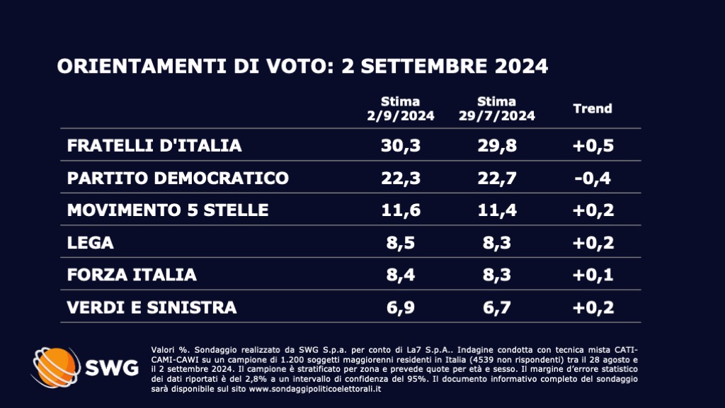 Sondaggio SWG (2 settembre 2024)