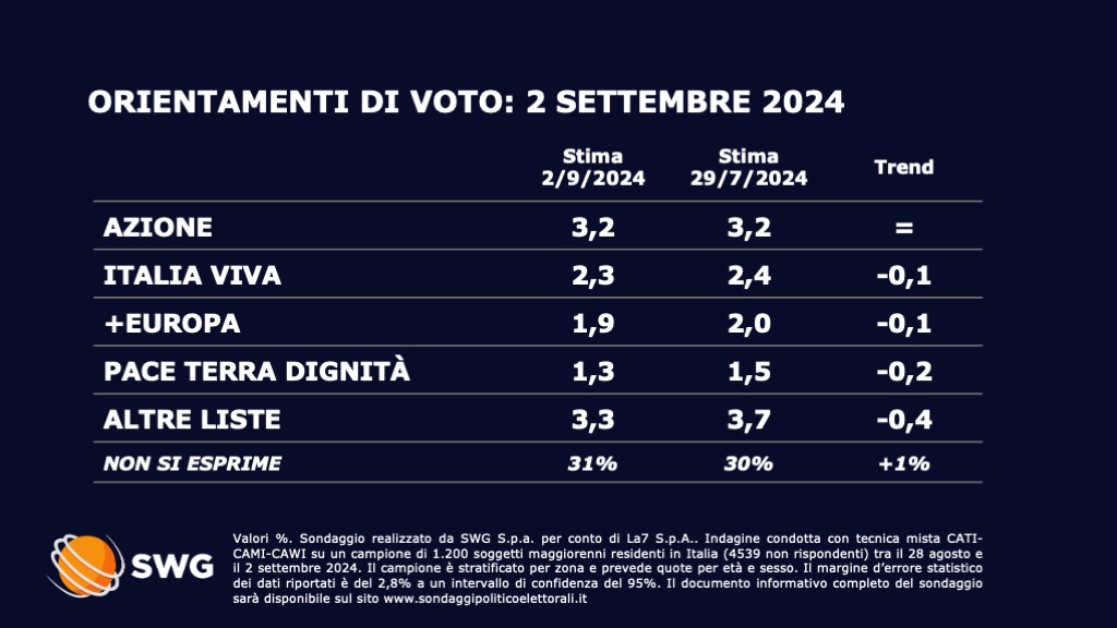 Sondaggio SWG (2 settembre 2024)