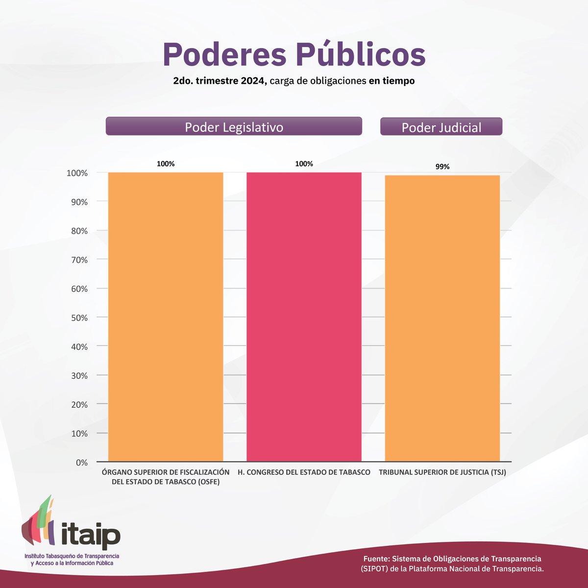 ITPETabasco's tweet photo. #TabascoTransparente 📅🔎📢 Estos son los datos que aportan los Sujetos Obligados de los Poderes Públicos, en el cumplimiento de la carga de información en tiempo del Segundo Trimestre del 2024. https://t.co/6cQrZdBTkc