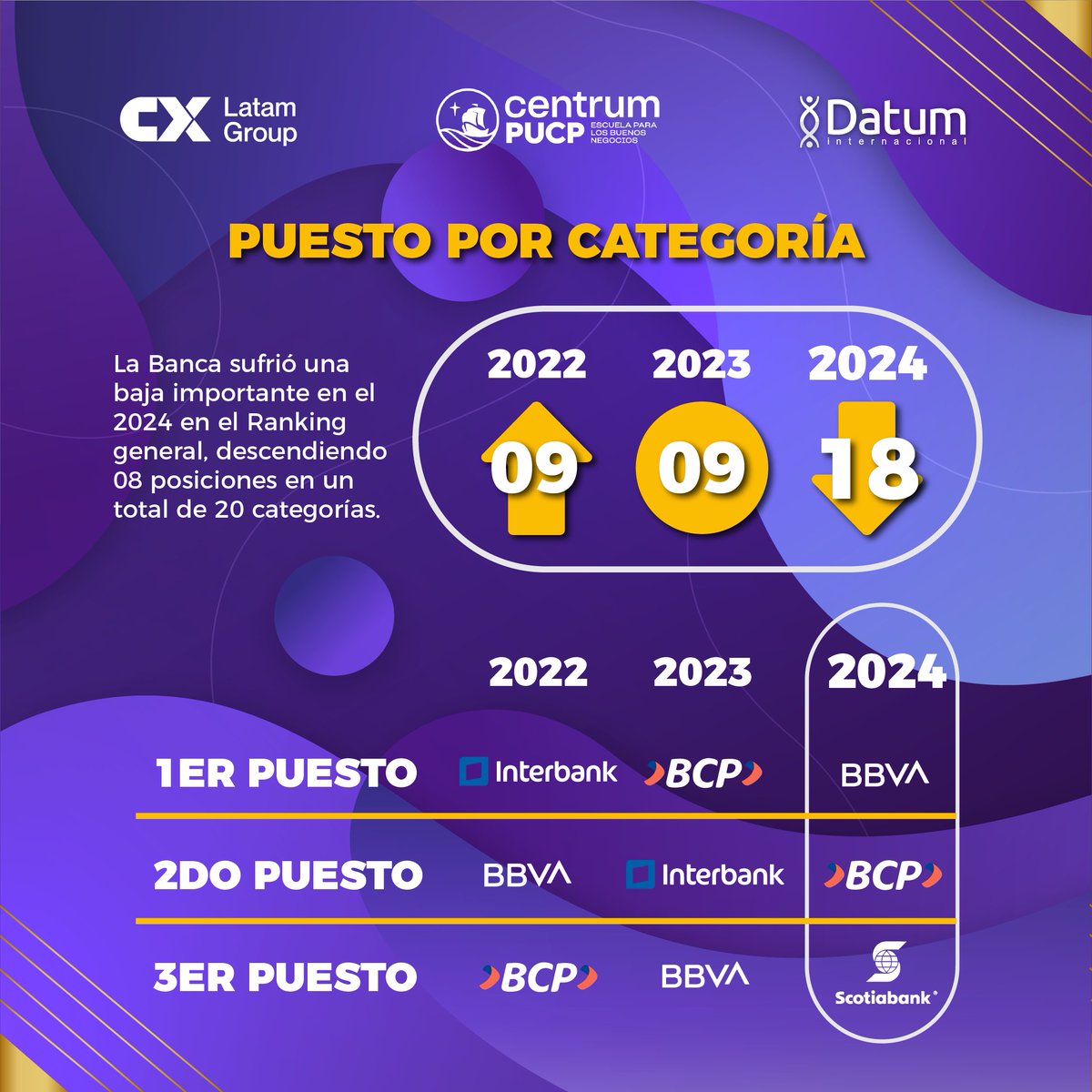 DatumPeru's tweet image. 💰La categoría BANCA sufrió una notoria baja en el ranking, pasando del puesto 9 al 18, de un total de 20 categorías en el ranking del #CXIndex2024
🔎Eleva la experiencia de tus clientes escríbenos a: xvalverde@datum.com.pe
#expandiendoconocimiento #cxindex @CENTRUMcatolica