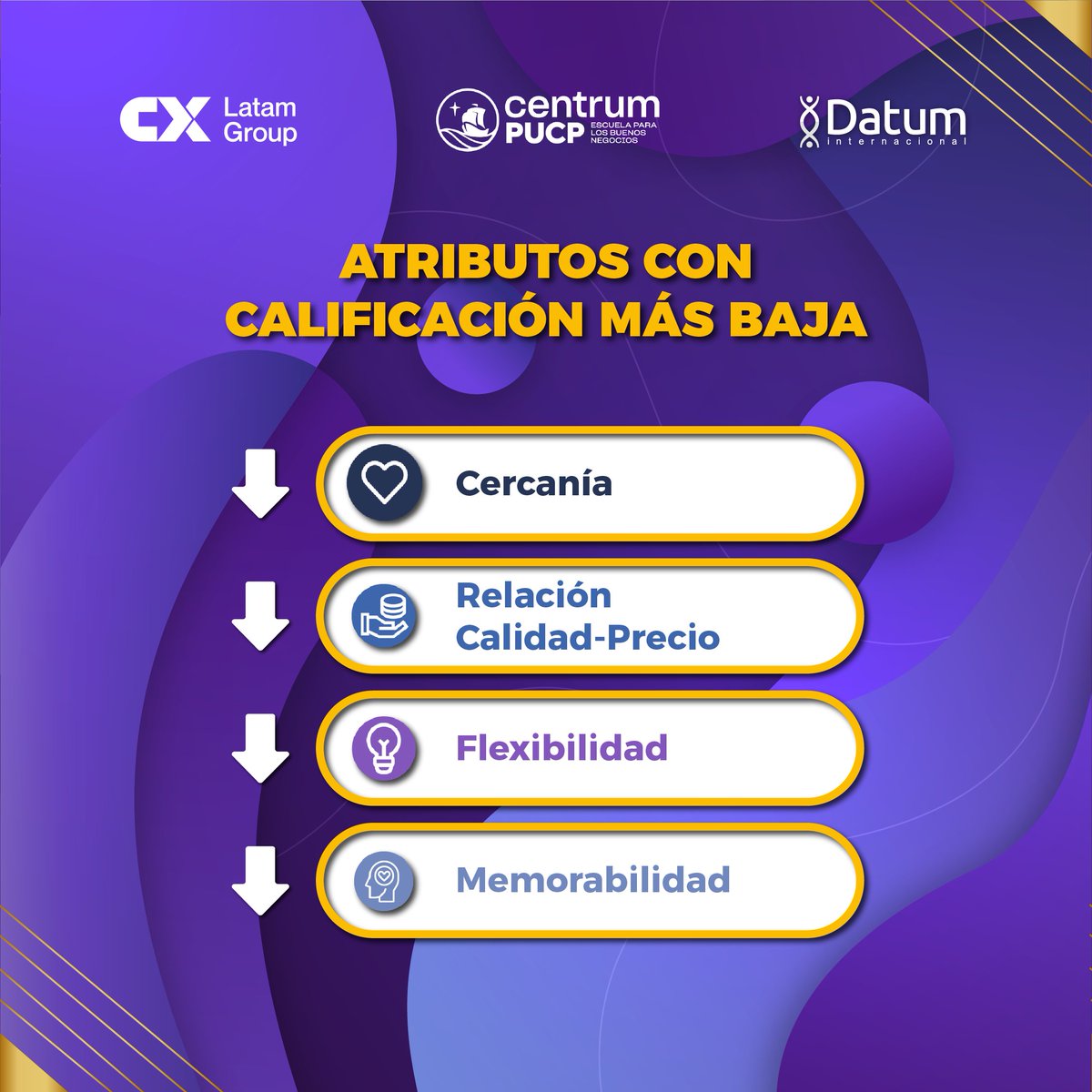 DatumPeru's tweet image. 💰La categoría BANCA sufrió una notoria baja en el ranking, pasando del puesto 9 al 18, de un total de 20 categorías en el ranking del #CXIndex2024
🔎Eleva la experiencia de tus clientes escríbenos a: xvalverde@datum.com.pe
#expandiendoconocimiento #cxindex @CENTRUMcatolica
