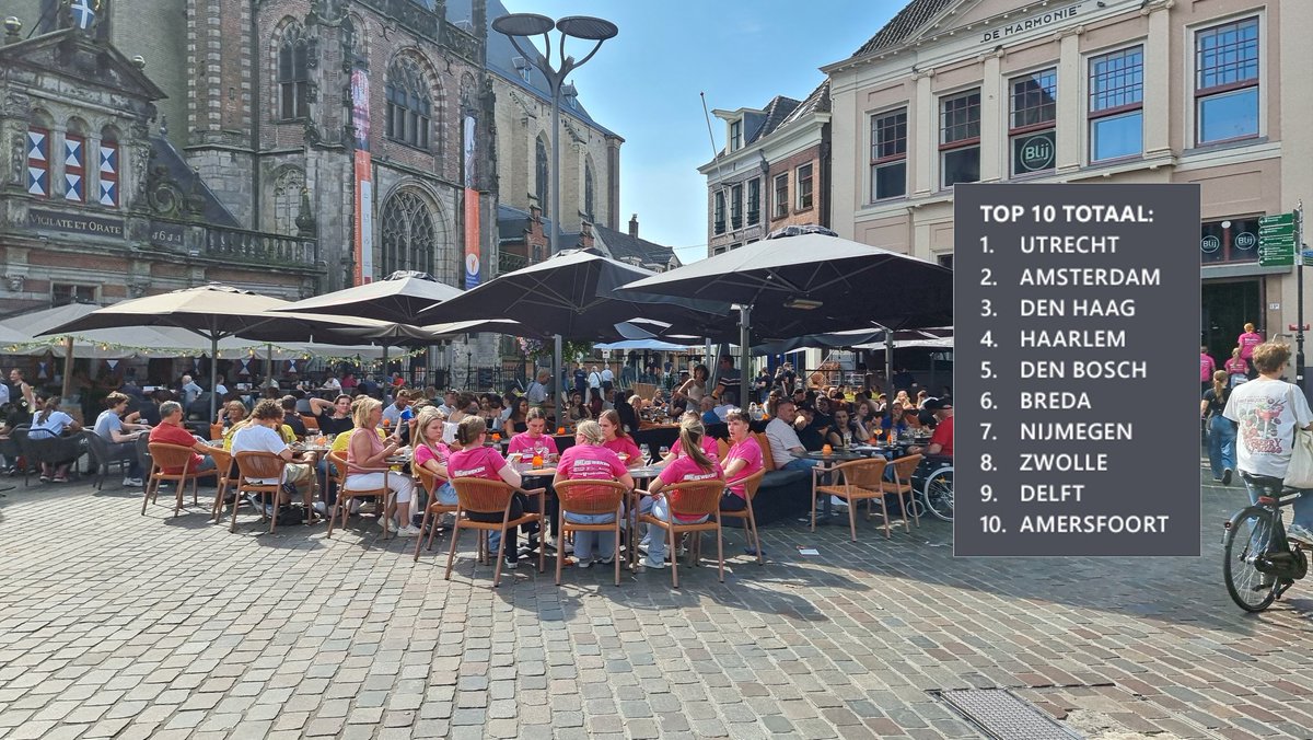 rtvfocuszwolle's tweet image. Zwolle in Top 10 meest aantrekkelijke centrums van Nederland. → tinyurl.com/4zz7jrha

#goed #bezig #toekomstbestendig #zwolle #nieuws