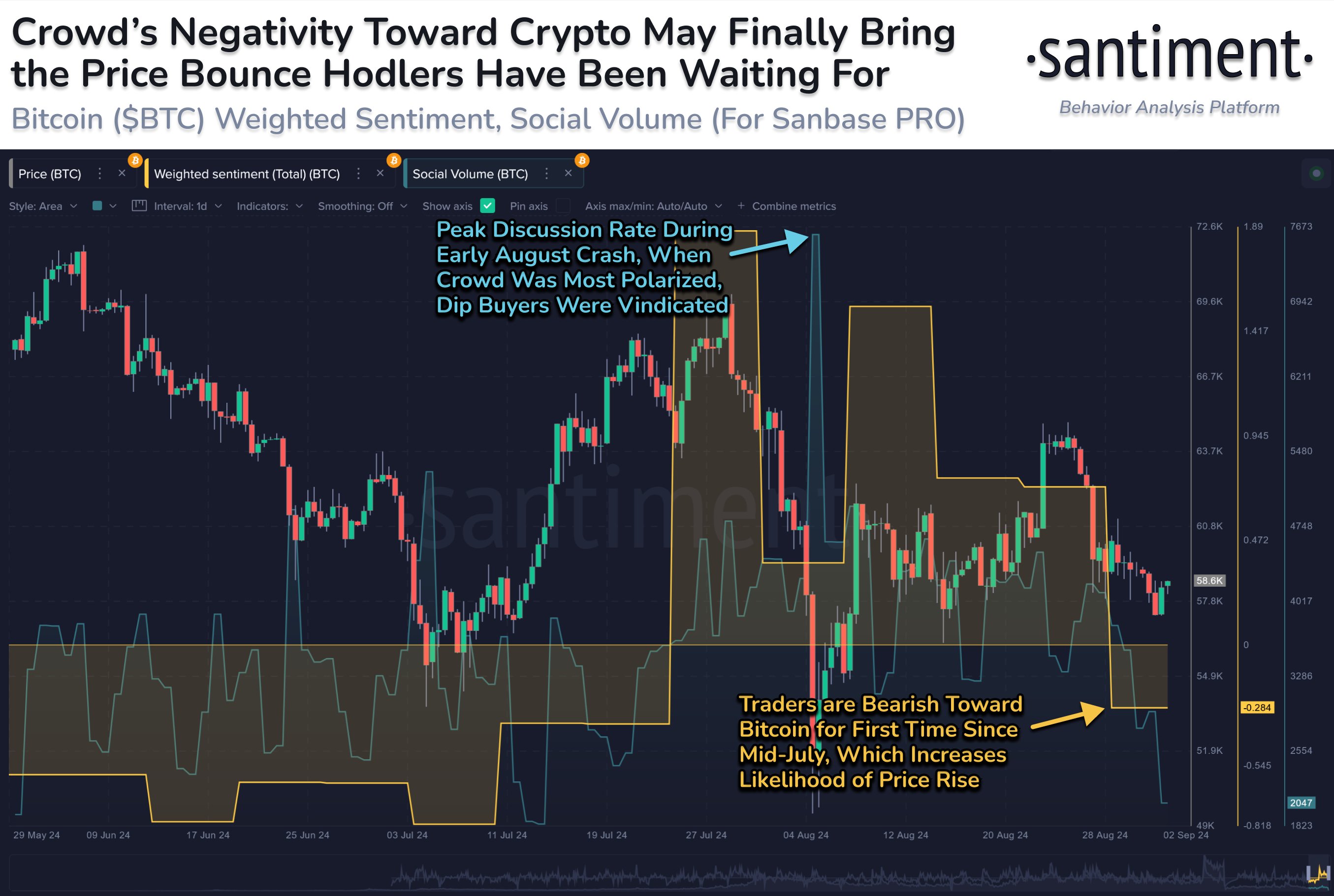 Bitcoin Market FUD