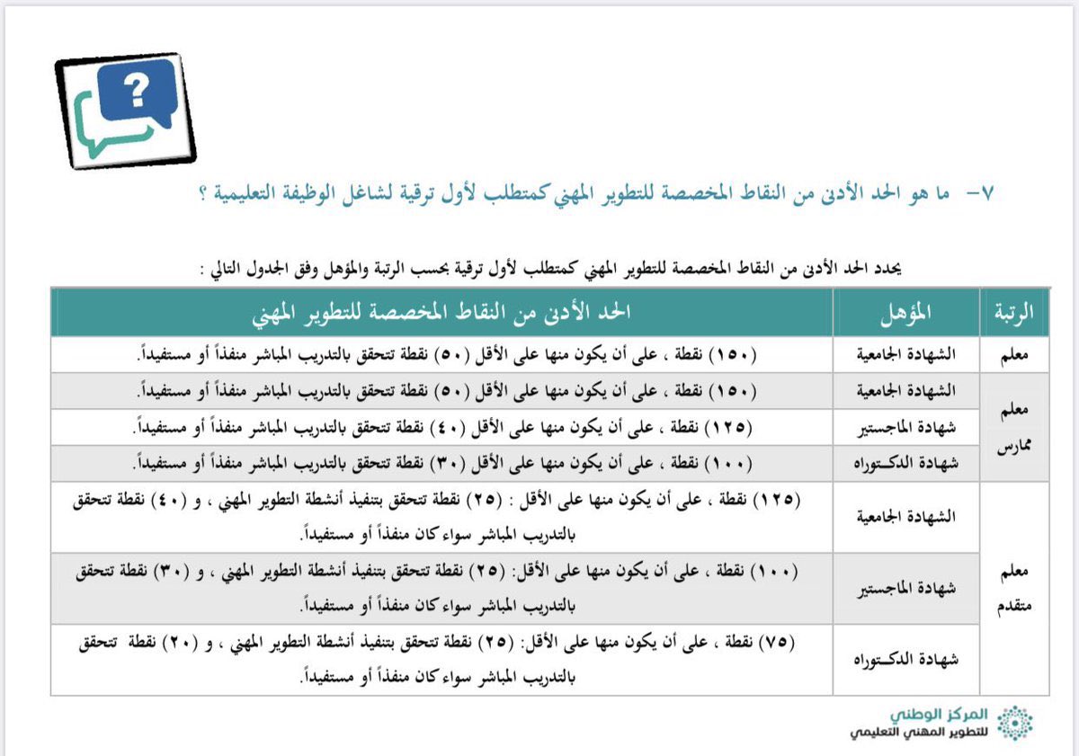 Latifh_dleehan's tweet photo. شروط الترقية من رتبة معلم ممارس لرتبة معلم متقدم:
🔹تقدير الأداء الوظيفي لآخر 3 سنوات عن جيد جدا فأعلى
🔸وجود رخصة معلم متقدم بدرجة ٧٠ فأكثر 
🔹خدمة لا تقل عن 6 سنوات لمن مؤهله بكالوريوس و5 سنوات للماجستير و4 للدكتوراه
🔸تحقيق الحد الأدنى من نقاط التطوير المهني👇 https://t.co/BYvRKspPKs