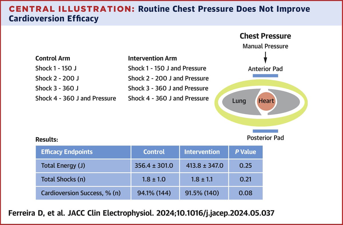 In this RCT, the routine application of chest pressure did not result in reduced energy requirements for cardioversion of #AFib. The application of chest pressure during cardioversion was safe &amp; feasible, although not assoc w/ benefit when administered routinely
