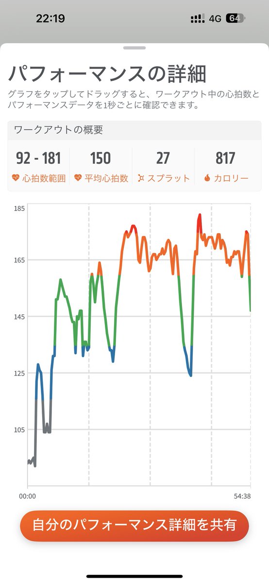 training_23's tweet photo. 0901🍊
817kcal/2.62km
3g
10kg
lower, 肩,腹筋のtotal
run
base9-10
push12
AO14-18kph
rowAOの30sで170m
身体が重いとトレッドが走れない代わりにrowが楽になるトレードオフを発見した(当たり前) https://t.co/UCo5oZ9FiE