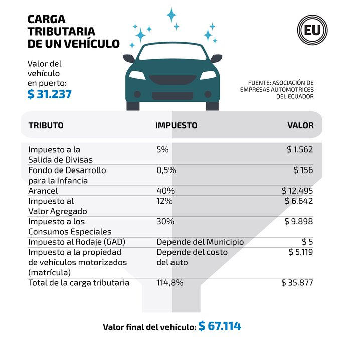 💸 Este es el costo de la Sustitución de Importaciones... (ej. valor del vehículo $31.237 + IMPUESTOS = precio final $67.114)

¿Y adivina quién lo paga? 🤔

🔥 ¡Tú! 🔥

#Economía #Competitividad #Consumidores
