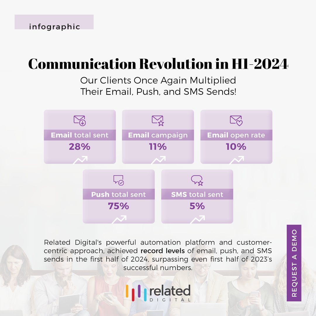 RelatedDigital's tweet image. 🚀 We’ve reached new heights with record-breaking email, push, and SMS sends on Related Digital&apos;s automation platform! 📈 Check out our latest infographic to see the impressive numbers of 2024&apos;s first half, driving your campaigns to success

#MarketingExcellence #AutomationPower