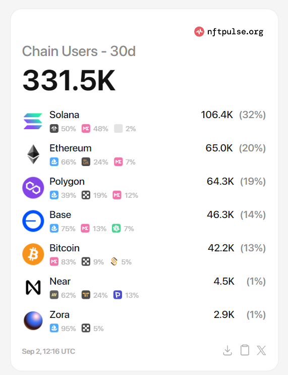 SolanaFloor's tweet photo. 🚨 REPORT: @Solana surpasses all other chains in monthly NFT blockchain user adoption.

- Users: 106K
- Dominance: 32% https://t.co/Eozo8tgBG0