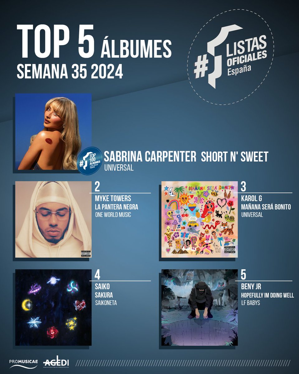 VENTAS OFICIALES DISCOS ESPAÑA 🇪🇸 Semana 35 (del 23.08.2024 al 29.08.2024)
1️⃣ <a href="/SabrinaAnnLynn/">Sabrina Carpenter</a>
2️⃣ <a href="/MYKETOWERS/">MT</a>
3️⃣ <a href="/karolg/">LABICHOTA</a> 💿💿💿
4️⃣ <a href="/saikobeibe/">SAIKO</a> 📀
5️⃣ <a href="/benyjrr/">Beny Jr</a>

#TopÁlbumes #ListasOficialesdeMúsicaenEspaña
#ListasVentasEspaña