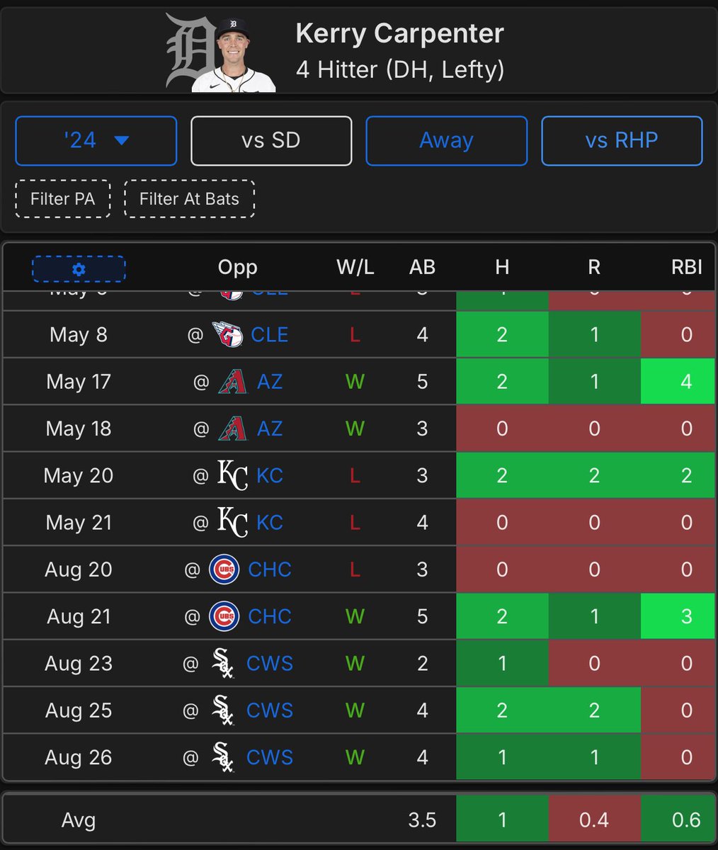 September 2nd MLB 🔒 

🔒 Kerry Carpenter over 0.5 hits

~ Avg 1 hit on the road vs RHP this season 
~ Kerry avg 1 as well this season vs RHP
~Joe gave up 7 hits last matchup vs DET
~ By the way it’s his birthday today 

🧪: <a href="/doink_sports/">DoinkSports.com</a> 

#GamblingCommunity #PrizePick