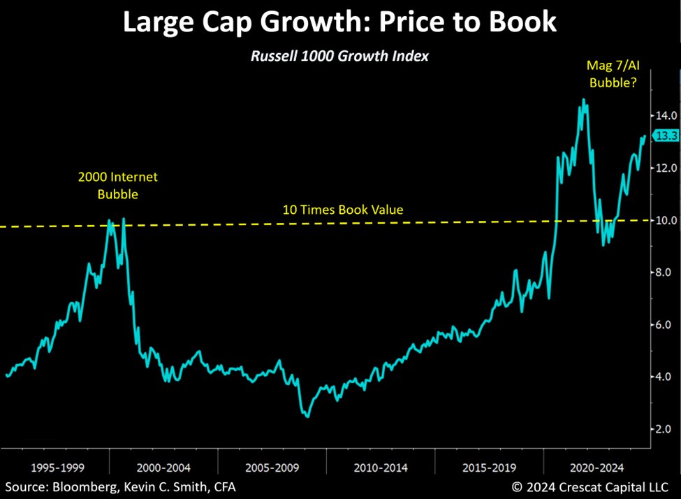 crescatkevin's tweet photo. A thread on asset bubbles, inflation, AI hyperscalers, and the potential hidden secrets of the capex cycle:

🧵👇👇👇

The Federal Reserve has signaled lower short-term rates ahead, but two important macro questions have yet to be answered:

1. Do the asset bubbles of the post Global Financial Crisis zero-interest-rate-policy era still need to be unwound?

2. Has the Fed truly conquered US long-term inflation expectations or might Jerome Powell’s victory lap at Jackson Hole have been premature?

I contend there is no permanent new plateau for large-cap growth equity valuations. In my firm's view, the megacap tech segment presents one of the biggest downside risks to financial markets and the economy today.