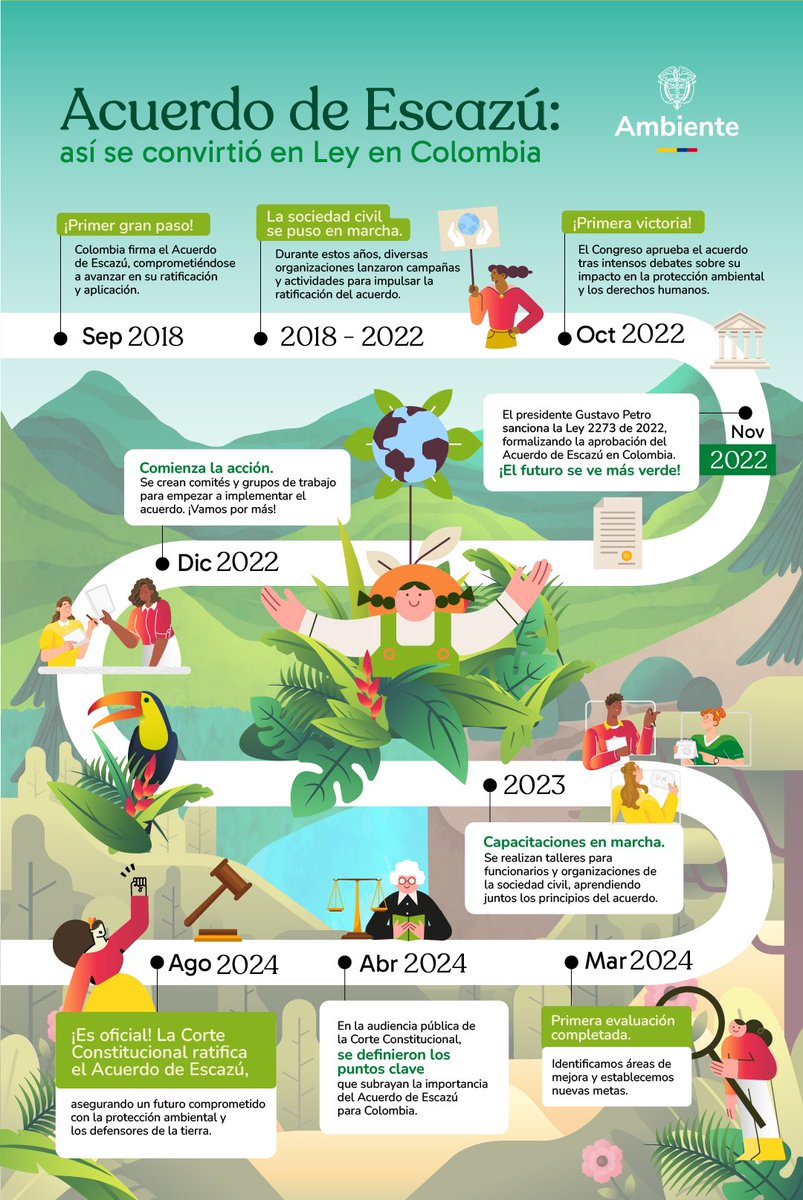 ¡El #AcuerdoDeEscazú ya es ley en Colombia! 🌍 Este es el camino que recorrimos junto a organizaciones y comunidades, desde su firma en 2018 hasta su ratificación por la <a href="/CConstitucional/">Corte Constitucional</a>. 

Conoce más de este logro para defender a quienes hacen #PazConLaNaturaleza 👉🏼