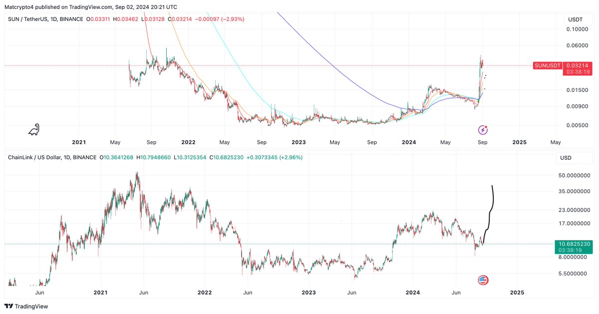 Matcrypto4's tweet image. $link is looking very similar to $sun before the move up. You might want to look into it. A big move in the next few weeks is coming imo. 🚀  $alts