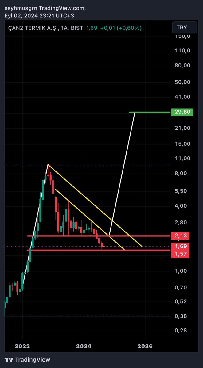 #Cante ; TL grafik! 29/30 tl bandı orta/uzun vade hedef!!! 6 Eylül Cuma gününden itibaren yakınnn takibimizde olacak!!!✍🏻🎯✌🏻(ytd)
