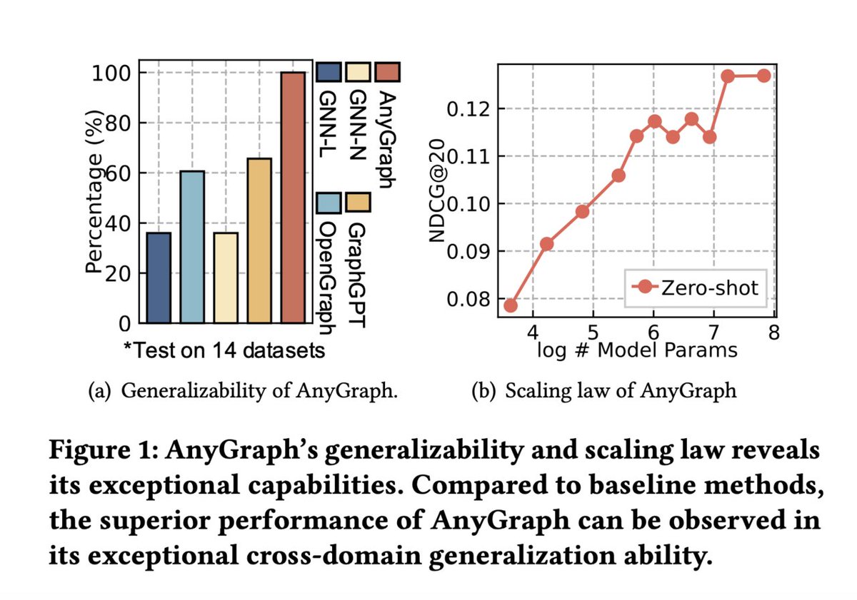 vlruso's tweet image. AnyGraph: An Effective and Efficient Graph Foundation Model Designed to Address the Multifaceted Challenges of Structure and Feature Heterogeneity Across Diverse Graph Datasets
itinai.com/anygraph-an-ef…
#GraphLearning #AnyGraph #AI #DataScience #MachineLearning #ai #news #llm #…