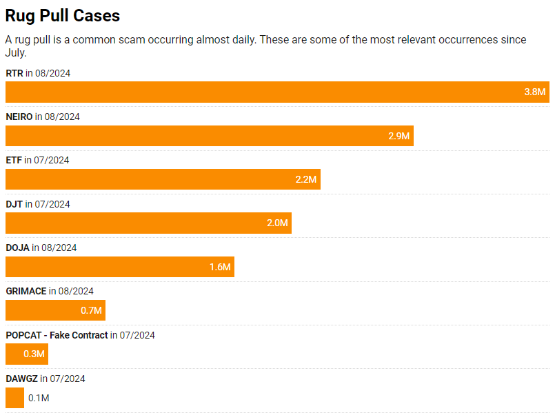 piloniet's tweet photo. Rug pull scams occur almost daily. From July to date, there have been relevant occurrences totaling $12.96M USD. 
 #data #fraud #scams #web3 #crypto #blockchain https://t.co/x5IdAPXm3a