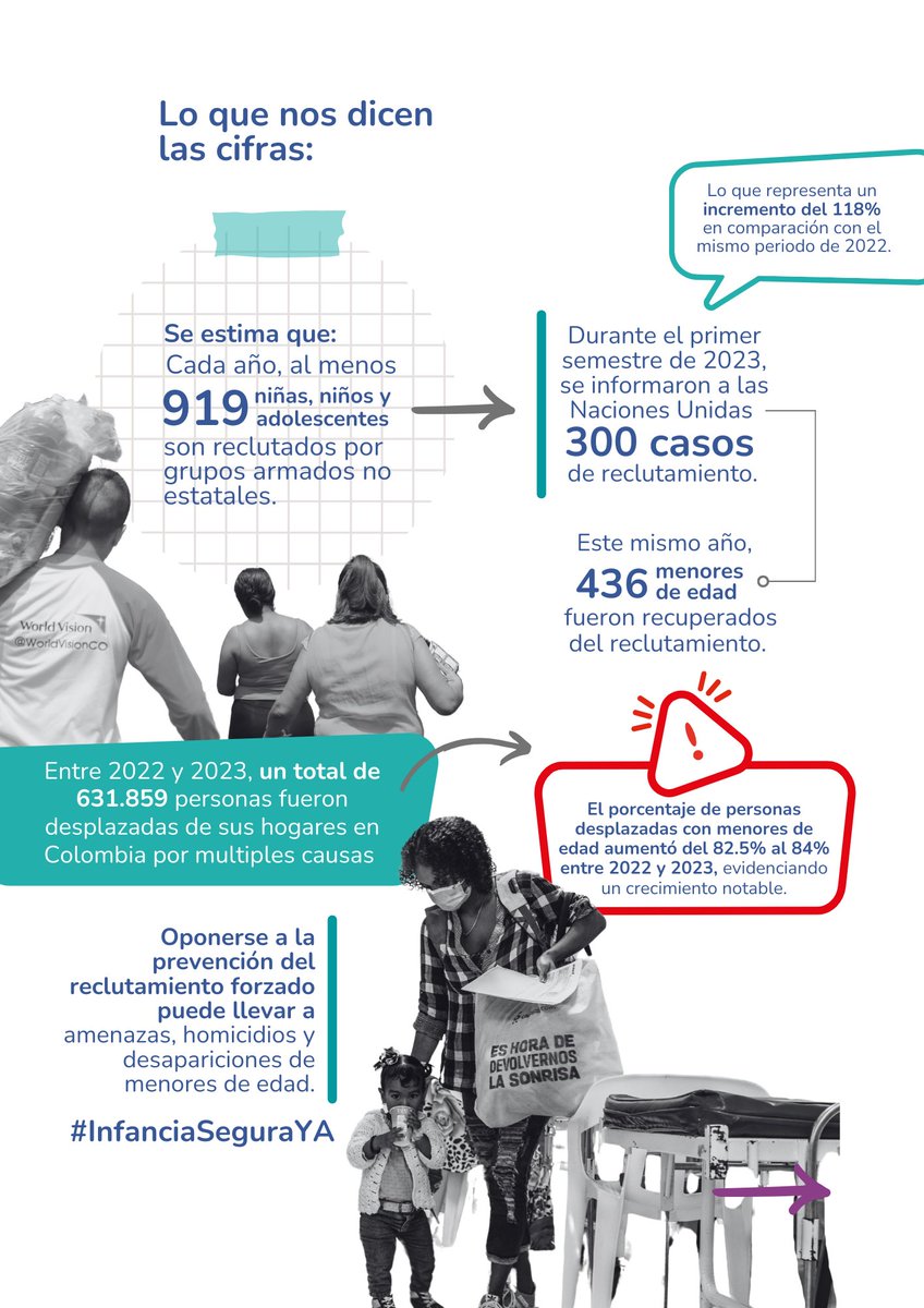 HumanitarianCol's tweet image. 🚨1.800 menores fueron reclutados entre 2022 y 2023. Como organizaciones humanitarias, es nuestra misión alertar y atender a las víctimas. 

🗣️¿Cómo actuar ante esta crisis? 
👉Descubre nuestras recomendaciones aquí: acortar.link/2lnskN  
#InfanciaSeguraYA #NOalReclutamiento