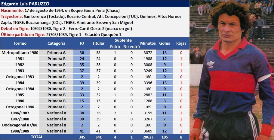 TigreDatos's tweet photo. Edgardo Luis Paruzzo es un grande de la historia de Tigre:
▶️ Tercer jugador con más partidos (345)
⚽️ Tercer goleador histórico (105)
🔝 Comparte el récord de goles en un mismo partido por sus 5️⃣ goles a Defensores de Belgrano (01/08/1981)

♾️ Será eterno https://t.co/AZOkCRMkIl