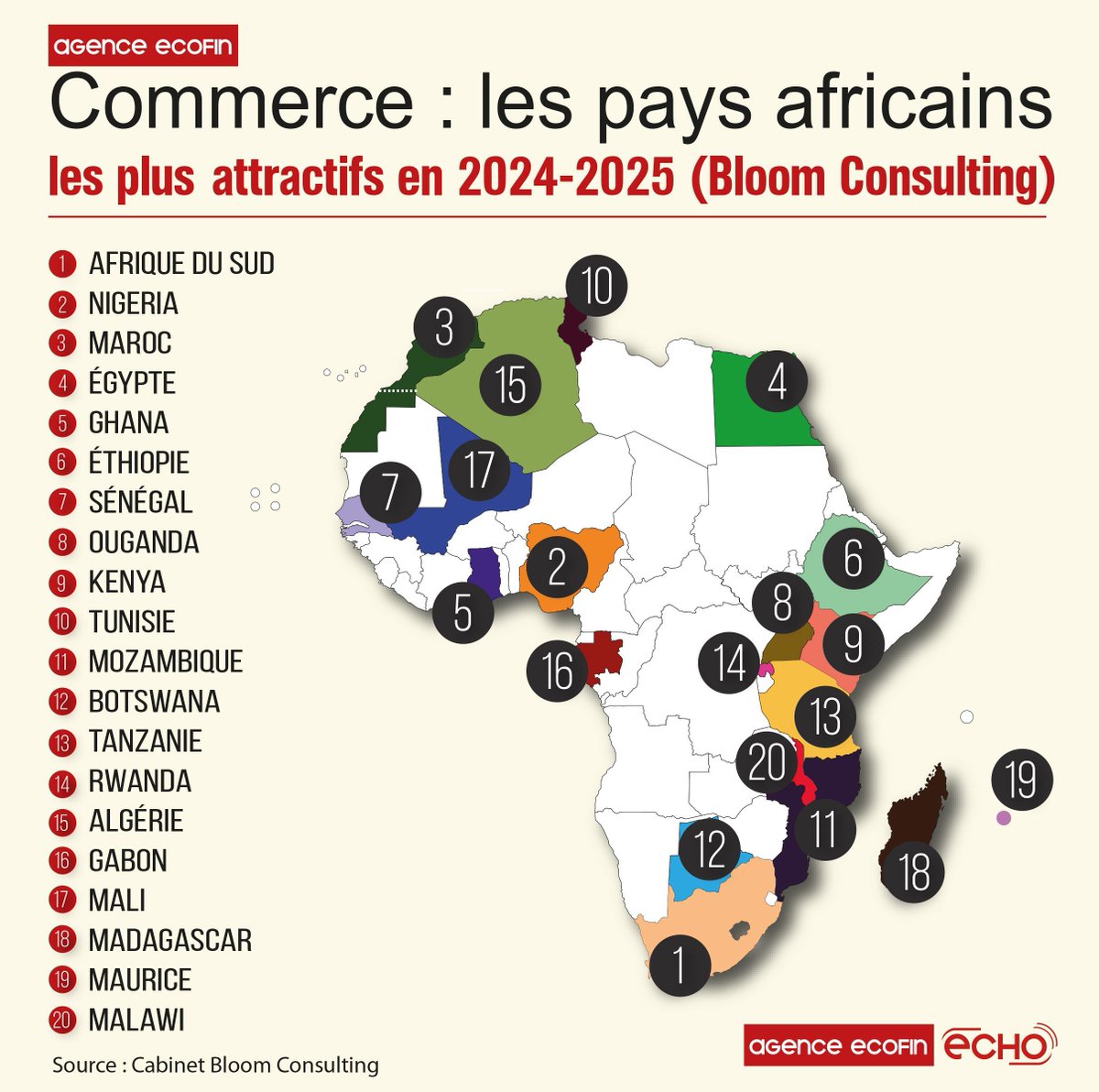 🌍📊 Commerce : les pays africains les plus attractifs en 2024-2025 (Bloom Consulting) avec l'Afrique du Sud en tête, suivie du Nigéria et du Maroc 🇿🇦🇳🇬🇲🇦.

agenceecofin.com/nation-brandin…

#AgenceEcofin