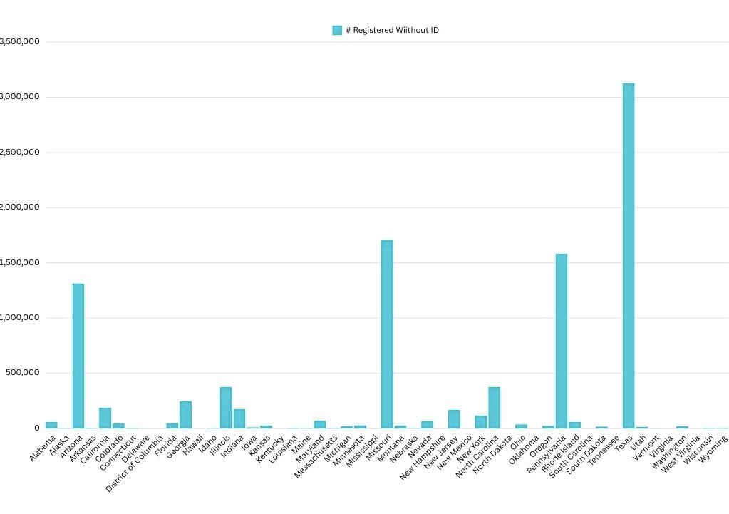 WallStreetApes's tweet photo. You Can Actually See The 2024 Presidential Election Being Rigged In Real Time

US Social Security Administration Website, HAVV 2024 Data: MASSIVE amounts of people registering to vote WITHOUT ID in Key States

Texas
Pennsylvania
Arizona
Georgia
South Carolina
Nevada
Missouri https://t.co/rjchNO7yfP