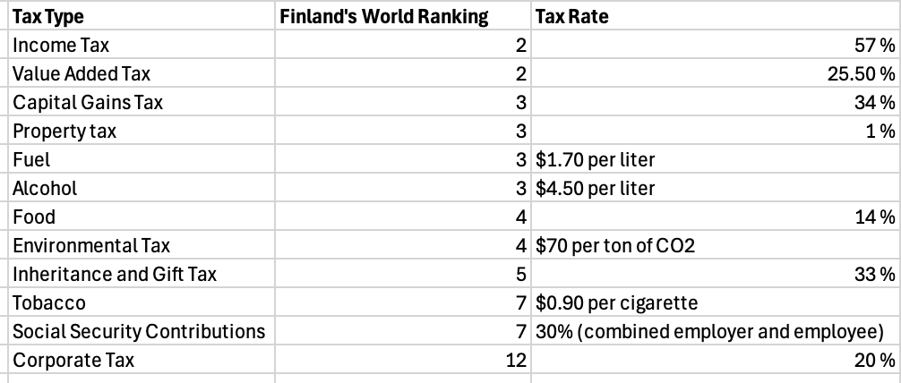 alex_gunsberg's tweet photo. Nobody in the world is as consistent in socialist tax policies as Finland, not even the communist countries. https://t.co/R815CwA7fR