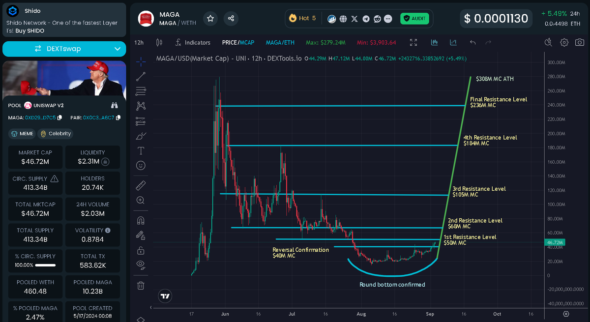MoEthWhale's tweet photo. $MAGA has held strong above a $40M market cap for the past 24 hours, confirming the reversal. We’re now sitting at over $46M and poised to break through the first $50M resistance level. 🚀 

https://t.co/4yHvxLgHj5 https://t.co/v5DyMwv4bp