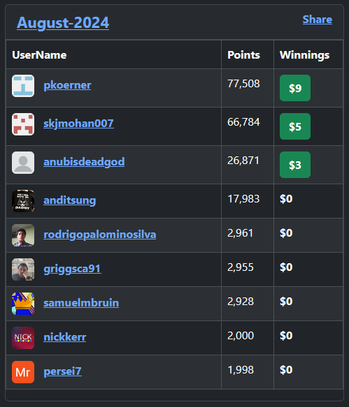 We had a total of 9 competitors for the month of August. Here are their rankings.

#ProblemSolving