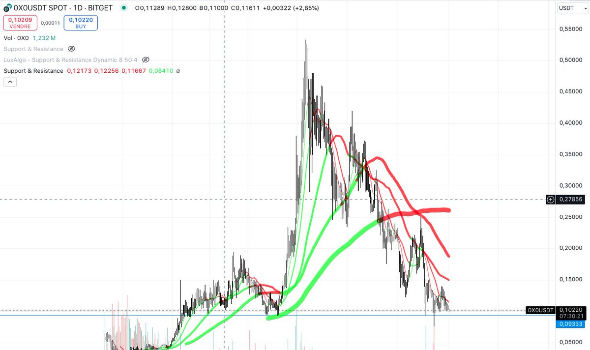 I guess #0x0  = 0 .... We are almost there...

#NodeAI #GPU looking kind of ok compared to all the other altcoin that are totally destroyed

I'm not sure if we are getting in a #bearmarket are if it's just a stabilisation period but I would think we are just re-accumulating