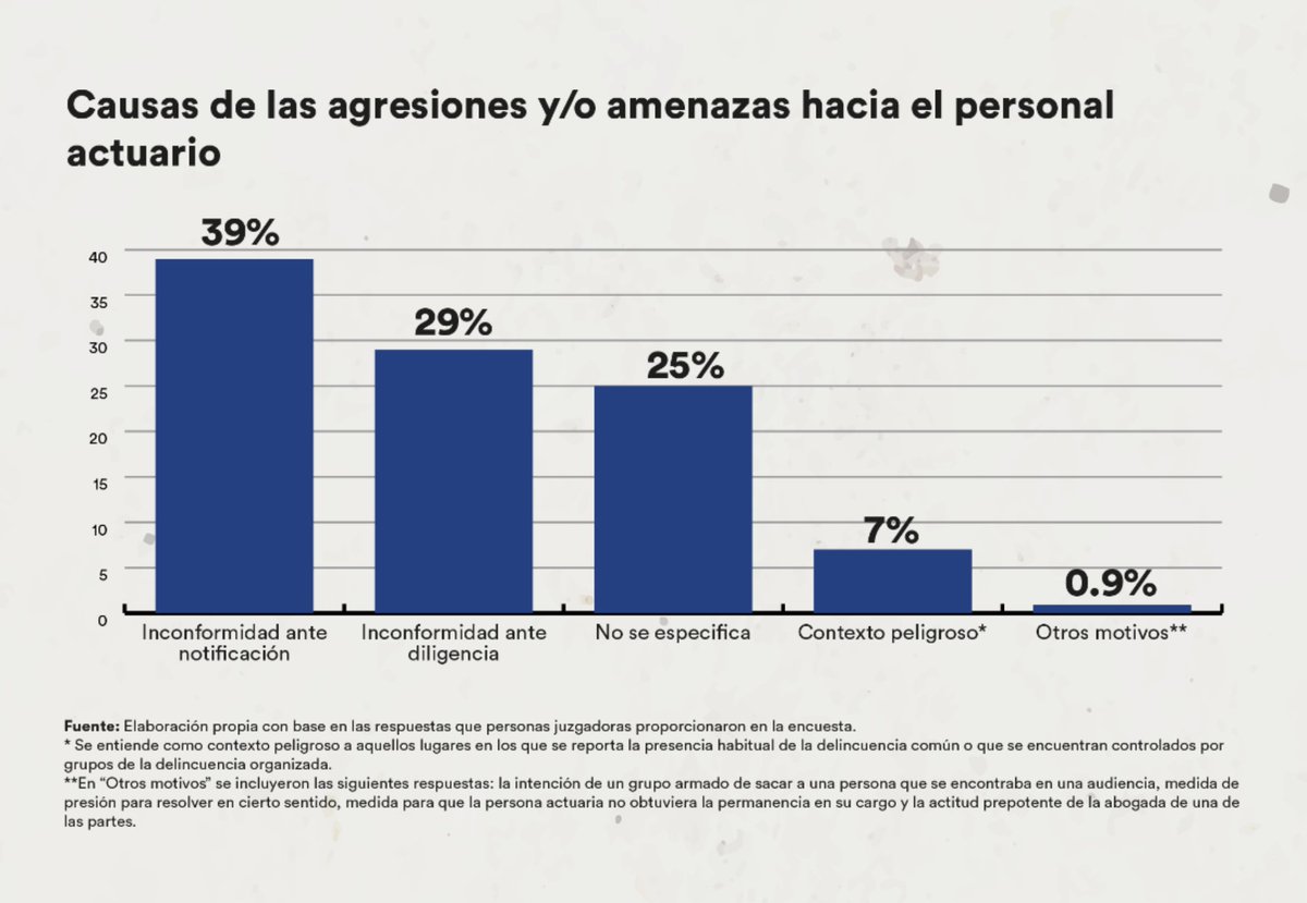 Las amenazas de lesiones, de homicidio o de dañar a algún familiar son el principal ataque que sufre el personal juzgador. El sentido de sus resoluciones es la principal causa de estos ataques, expone <a href="/Su_Kmacho/">Susana camacho</a>  youtube.com/watch?v=52rFjC…