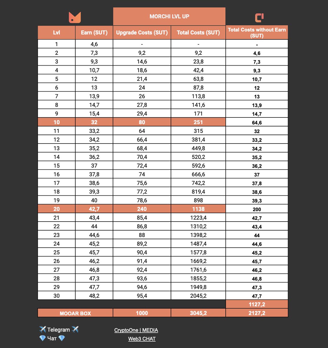 Meta_eOne's tweet photo. @SmartLayer @WTFisSUT Made a lvl up morchi chart for you ๐งก
#morchi #smartlayer #cryptoone https://t.co/R8ZGGuJ2CU