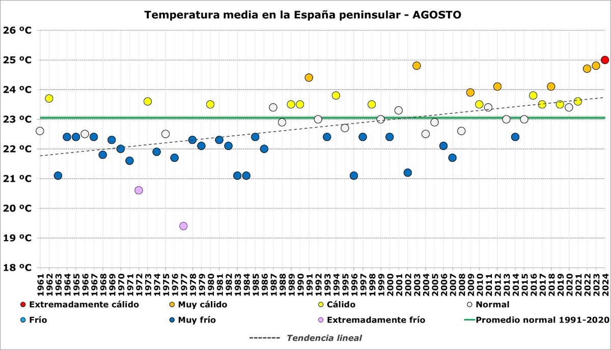 AEMET_Esp's tweet photo. 🌡️📈Agosto de 2024 fue el más cálido de la serie histórica en la España peninsular. 
Con una temperatura media de 25 ºC, se situó 2 ºC por encima del promedio 1991-2020. Superó a por dos décimas a agosto de 2003 y de 2023, los más cálidos hasta ahora. 
(1/3) https://t.co/v7zJAJKsEd