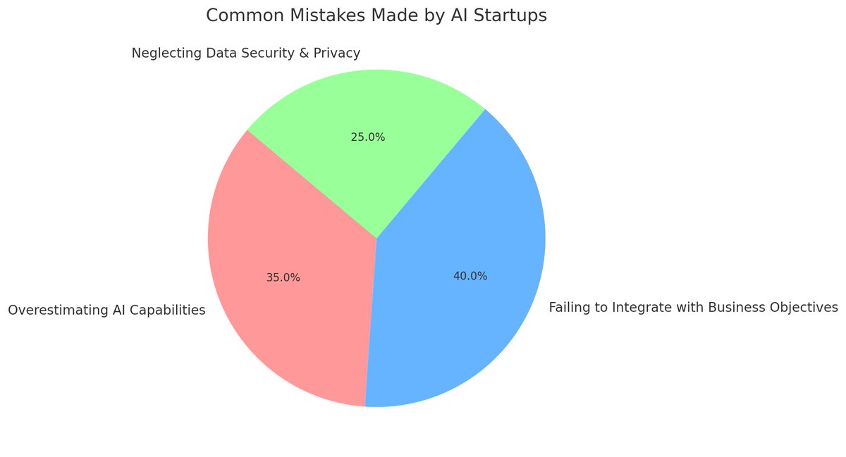 Neura360's tweet photo. Most Common Mistakes Made by AI Startups
#AI #Mistakes #startup #OpenAI #ChatGPT https://t.co/kYezAnELr4