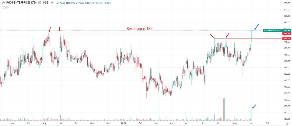 stock_impact's tweet photo. #Unienter 182 Breakout. Stock looks ready to do well in near term. https://t.co/Tfq1NMyI6t
