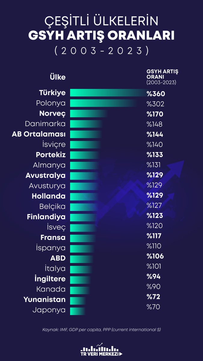 Çeşitli ülkelerin GSYH artış oranları (2003-2023)