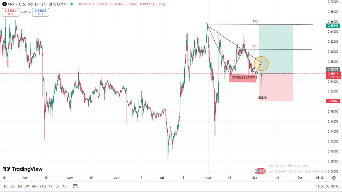 0xTomoya's tweet photo. Breaking #XRP holders🥳🥳

*Double Bottom* pattern, indicating a potential bullish reversal for #XRP /USD. The price has broken above this pattern,

Key targets are set at *TP1 (0.60)*and *TP2 (0.65), The downtrend resistance has been breached, pointing to a possible uptrend. https://t.co/lxcBhn2oqG