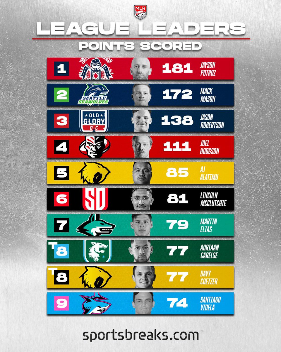 Major League Rugby (@usmlr) on Twitter photo THIS SEASONβS TOP POINT SCORERS π£οΈ
League Leaders presented by <a href="/sportsbreakscom/">ποΈβοΈποΈ</a> THIS SEASONβS TOP POINT SCORERS π£οΈ
League Leaders presented by <a href="/sportsbreakscom/">ποΈβοΈποΈ</a>