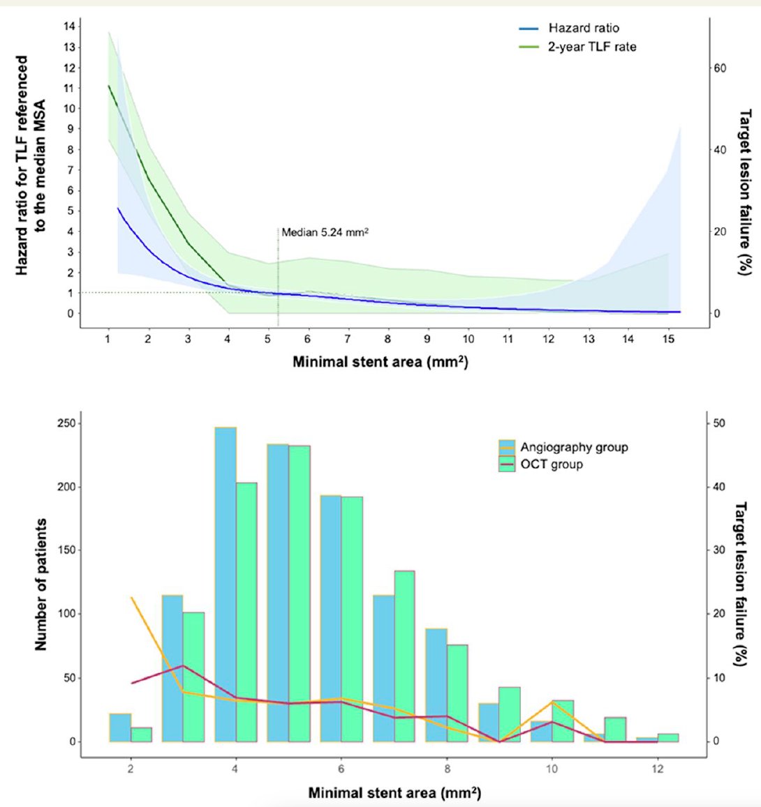 Our EHJ publ from ILUMIEN IV: Independent OCT predictors of safety and effectiveness outcomes in 2128 pts were min stent area (esp when &lt;4mm2 [equiv to IVUS 5-5.5 mm2]), flow area and expansion, prox edge dissection (not distal diss like in prior studies), and stent length.
