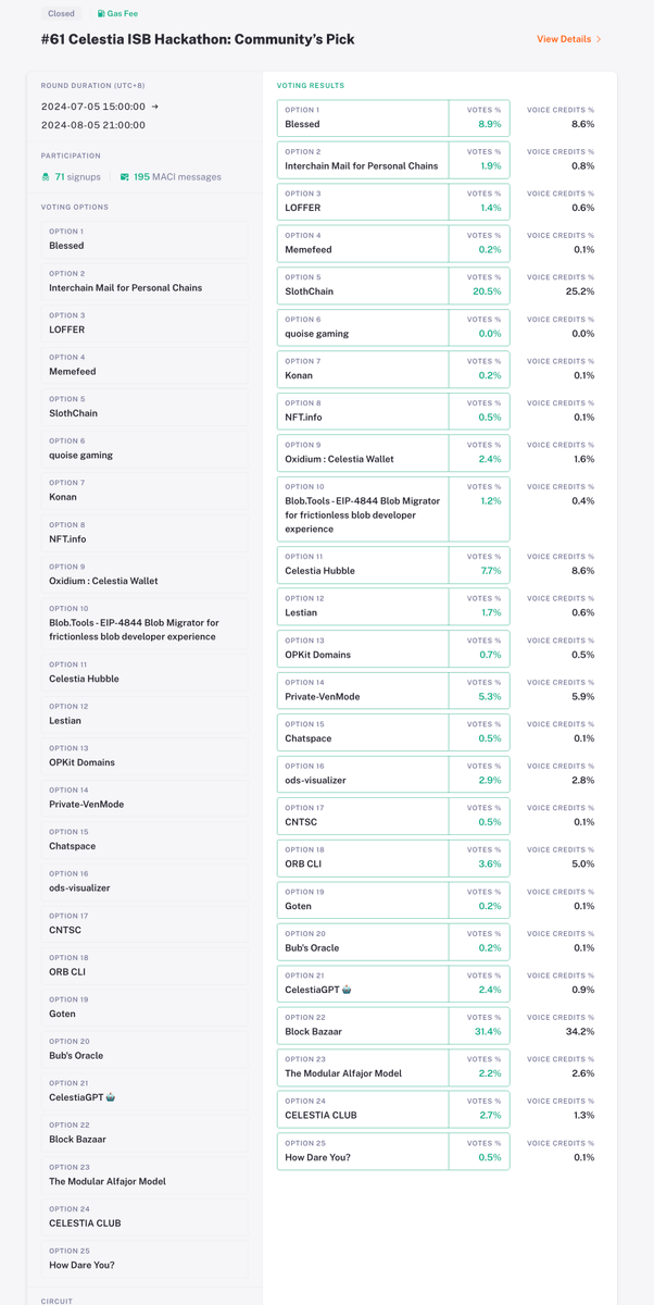 DoraHacks's tweet photo. ๐ฅ The results are in for the modular chain @CelestiaOrg's first-ever #MACI voting round!
All $TIA stakers were eligible to vote anonymously to distribute a $10K prize pool - and the Top 3 winners are... BlockBazaar @Cumulo_pro , SlothChain @GjermundGaraba and @blessedfans ๐ https://t.co/UhyE2qdGcF